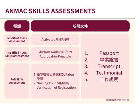 anmac skills assessment requirements.